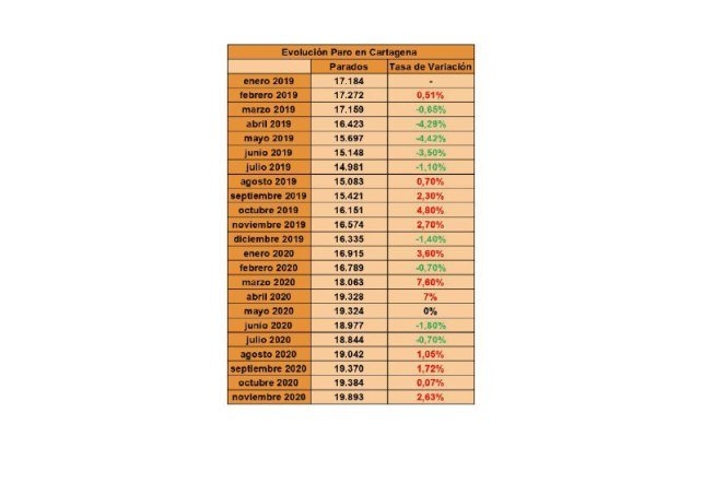 evolucion paro Cartagena