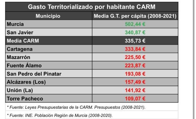MC desvela los datos de la histórica discriminación del Gobierno de Murcia a la Comarca de Cartagena 1 MC desvela los datos de la histórica discriminación del Gobierno de Murcia a la Comarca de Cartagena